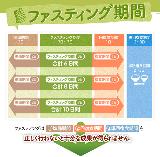 ファスティング期間