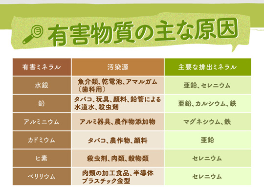 有害物質の主な原因